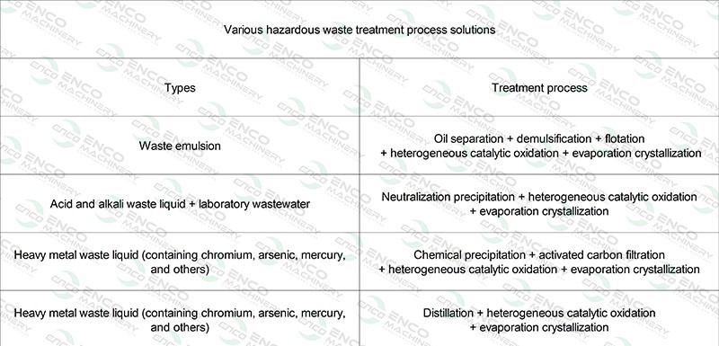 Hazardous wastewater treatment process plan Hazardous wastewater treatment process plan